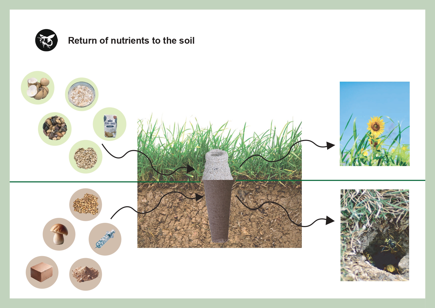 Return of nutrients to the soil