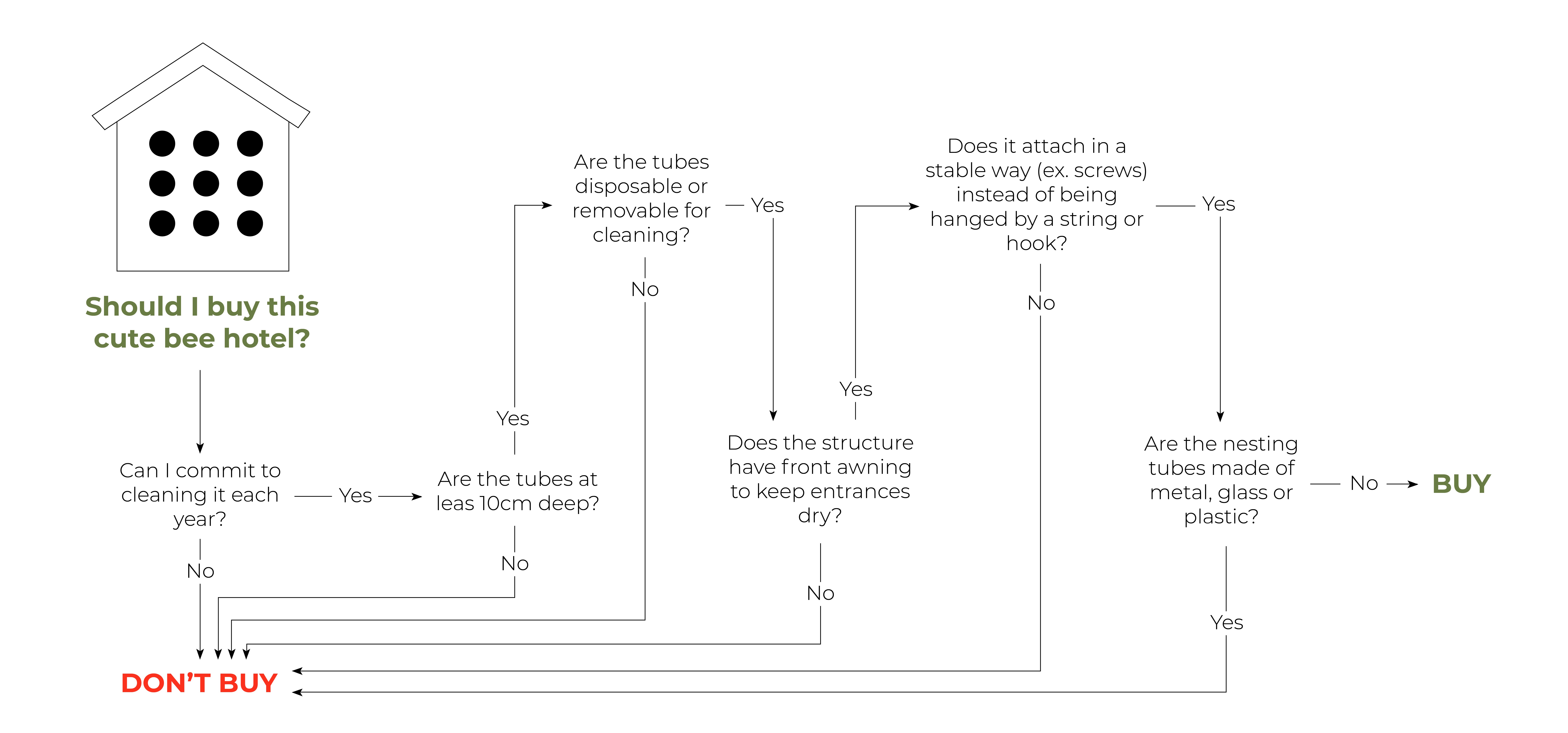 Chooser chart for buying a bee hotel. Image adapted from Purrington (2019).